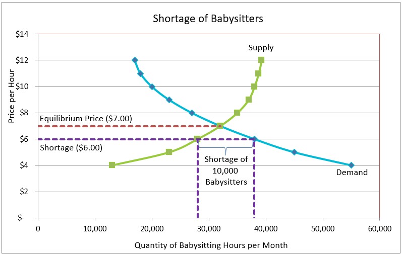 Definition Of A Shortage Higher Rock Education